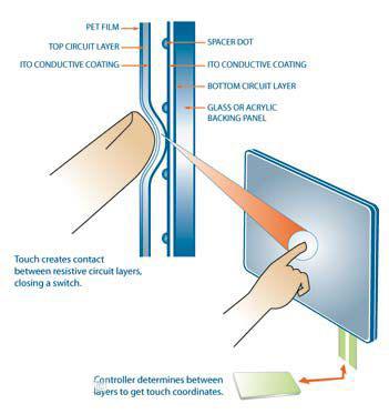 Layeue Touch Resistif